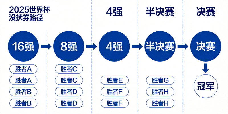 2026世界杯淘汰赛路径示意图，展示从16强到决赛的晋级路线